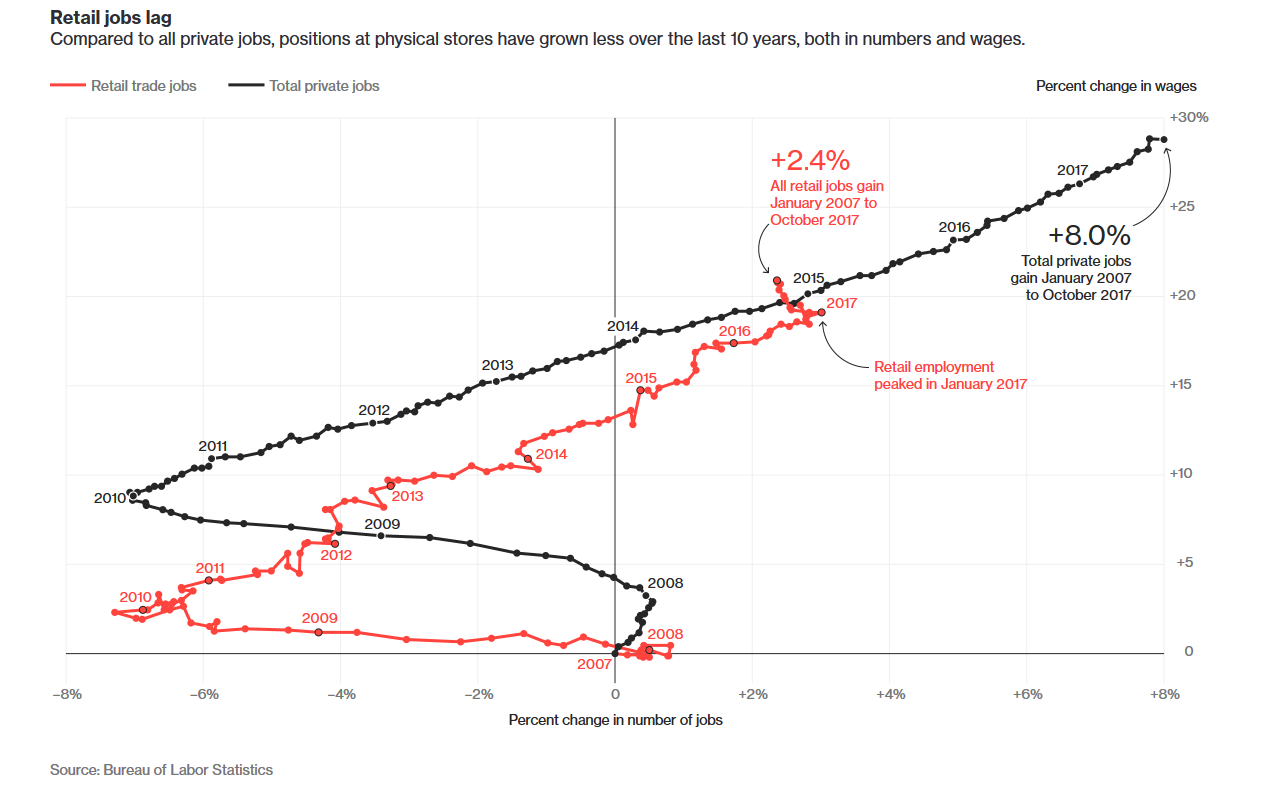 Where have all the Retail Jobs gone? Poiesis